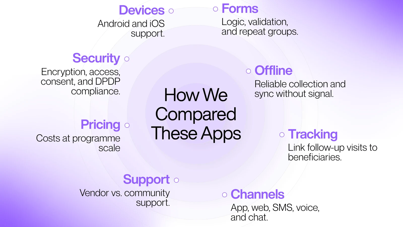 Eight criteria used to compare mobile data collection apps