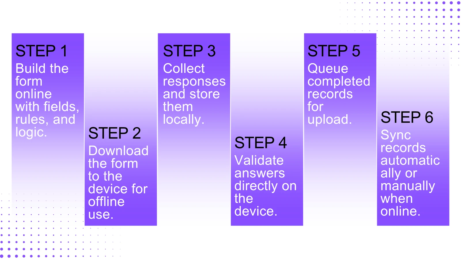 Six steps from preparing an online form to collecting offline and synchronising records