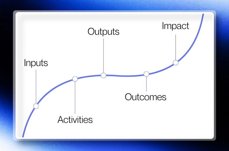 Line graph illustrating the theory of change progression from Inputs, Activities, and Outputs to Outcomes and Impact along an upward-trending blue curve.